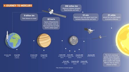 BepiColombo's journey to Mercury