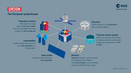Orion and the European powerhouse