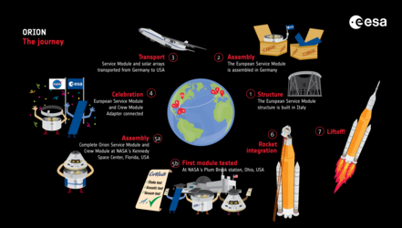 Orion: the journey (Artemis I)