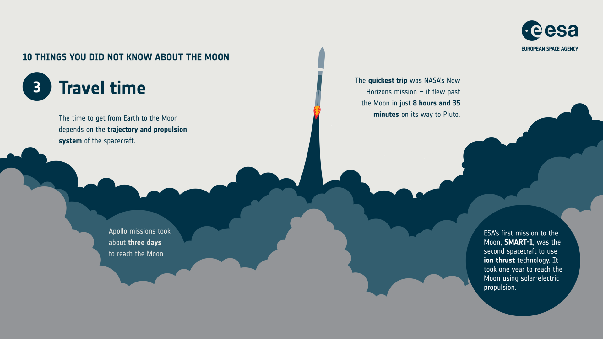 Ten things you did not know about the Moon: 3. Travel time