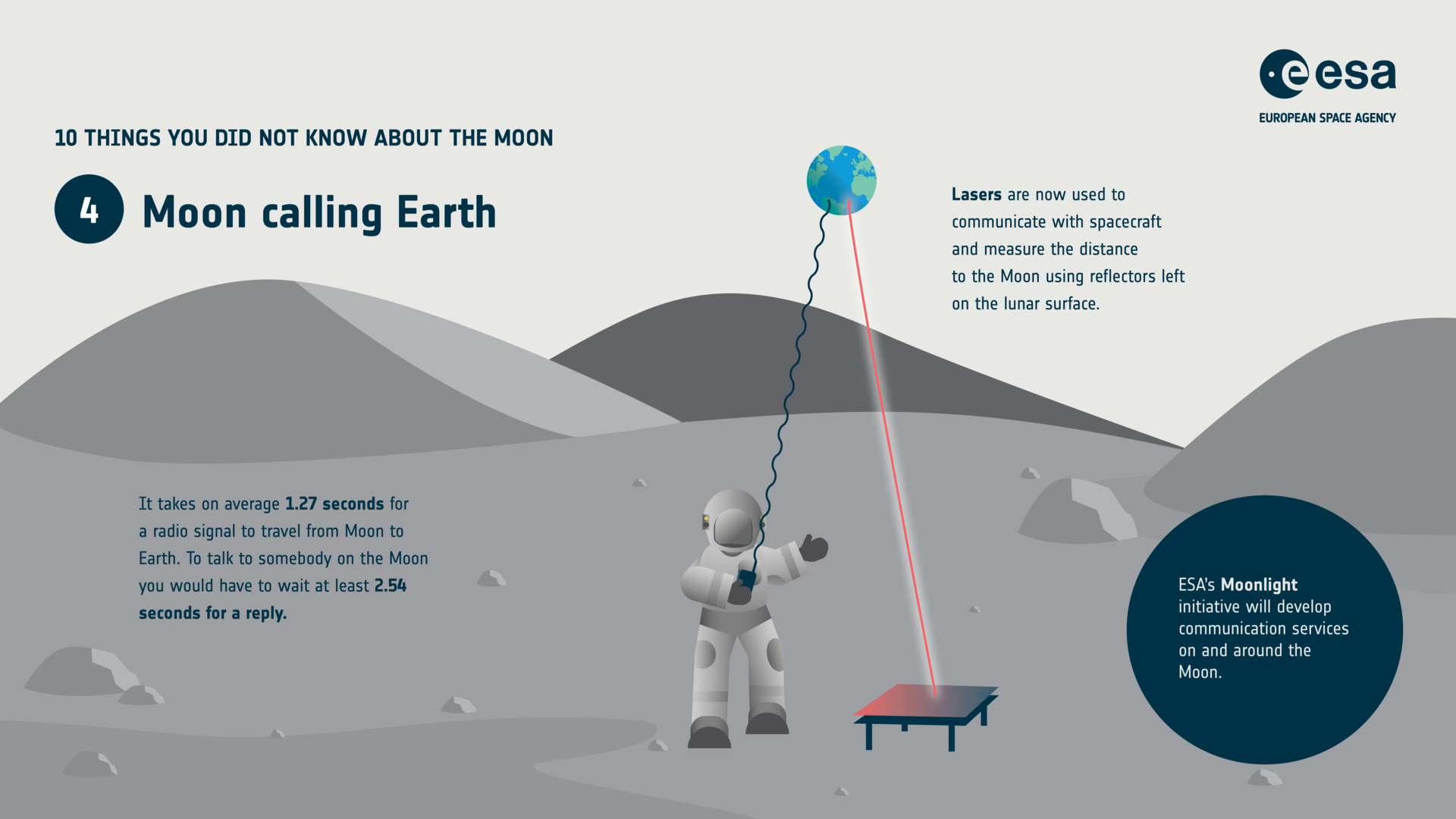 Ten things you did not know about the Moon: 4. Communications