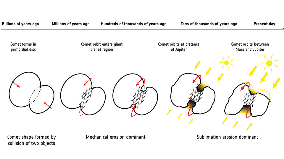 Evolution of Rosetta’s comet over 4.5 billion years