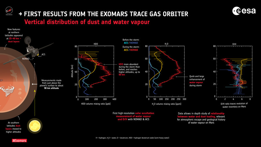 TGO watches evolution of dust storm on Mars