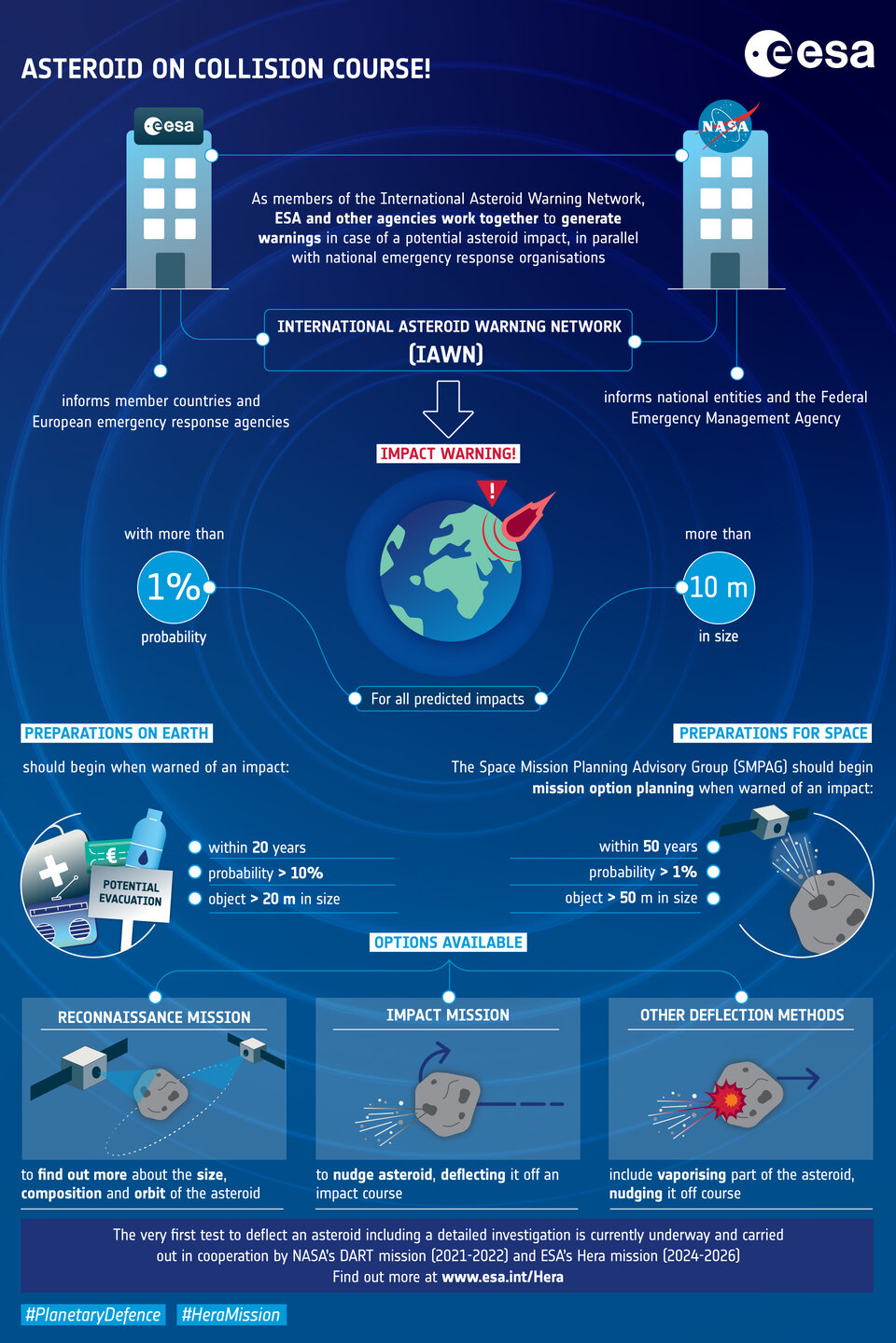 Mitigation: Asteroid on collision course