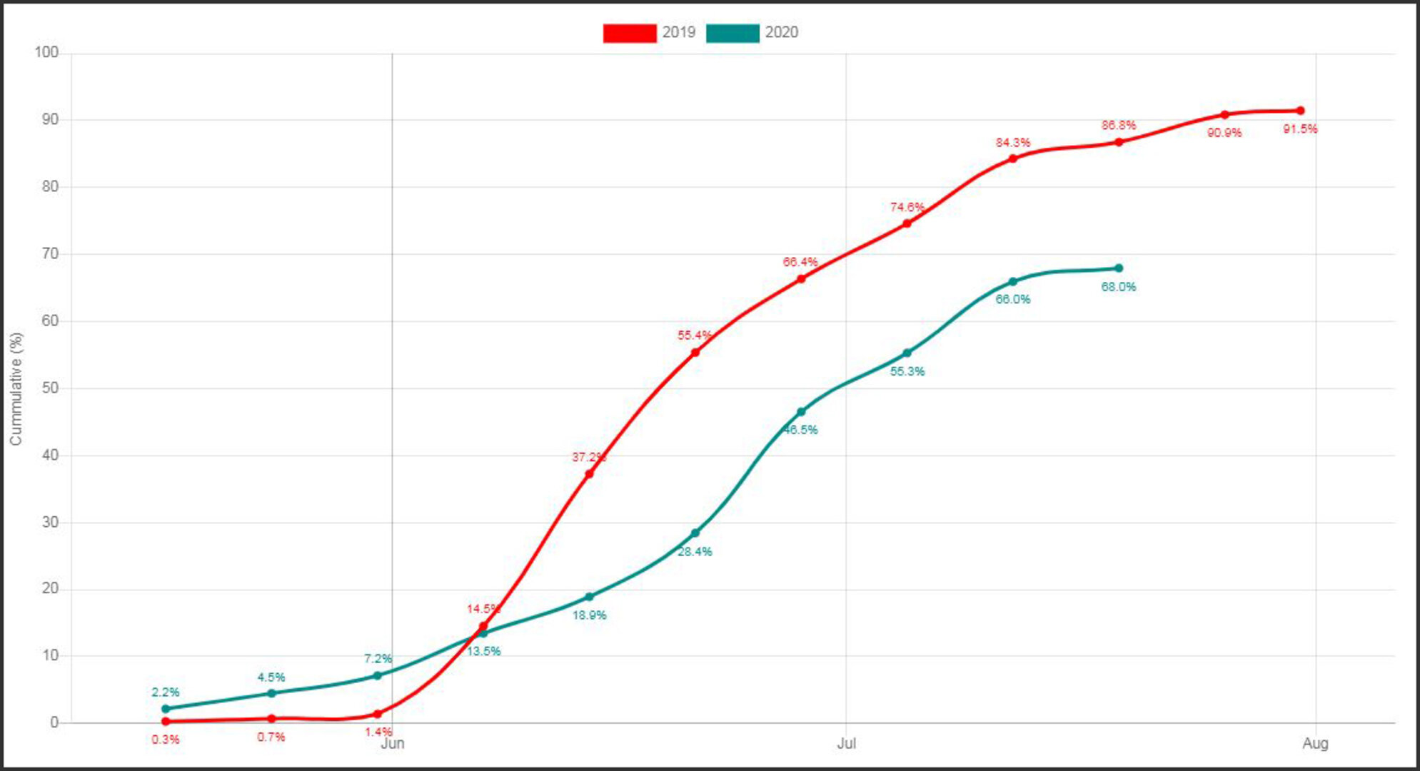 Monitoring winter cereals in Castilla and León, Spain