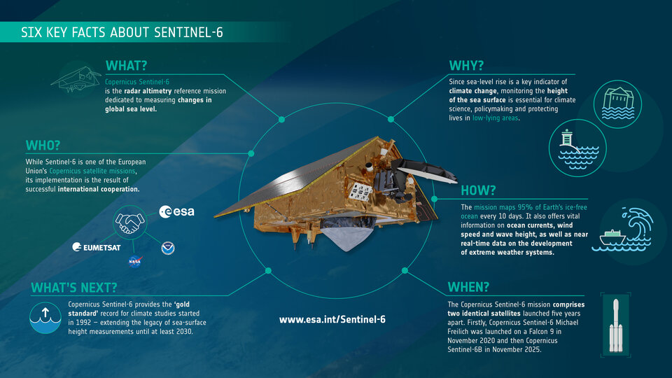 Six key facts about Copernicus Sentinel-6