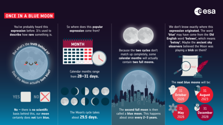 Infographic about the expression 'once in a blue moon' 