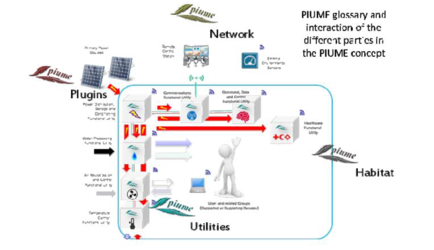Elements composing PIUME concept