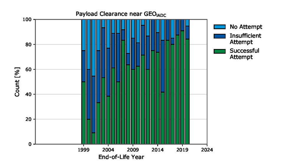 At 'geostationary altitudes' almost all satellites are being disposed of responsibly
