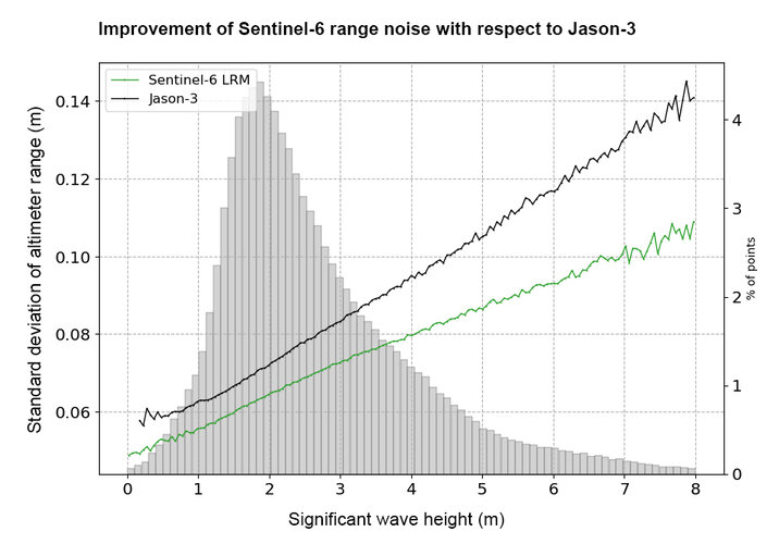 Improvement of Sentinel-6 range noise with respect to Jason-3