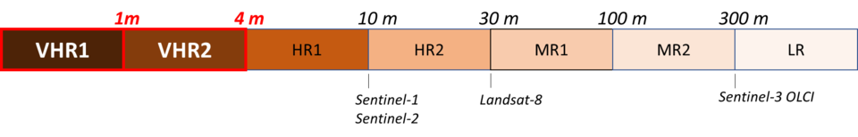 Earth Observation data resolution classes within the Copernicus programme