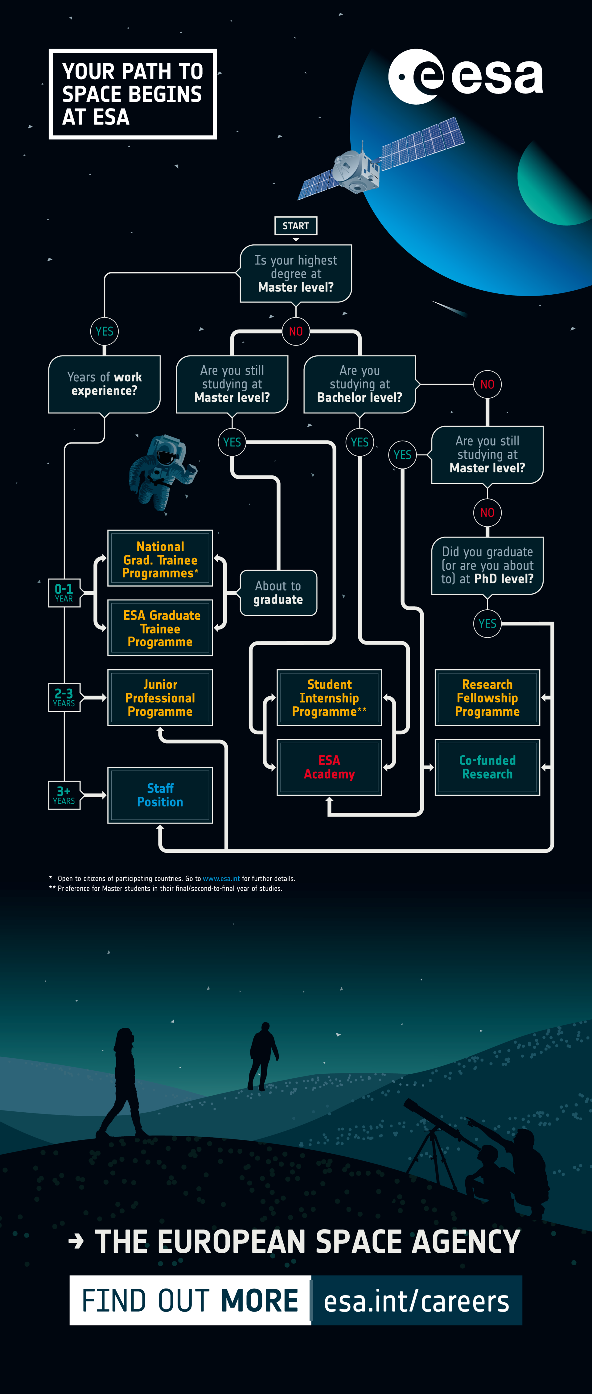 ESA careers flowchart