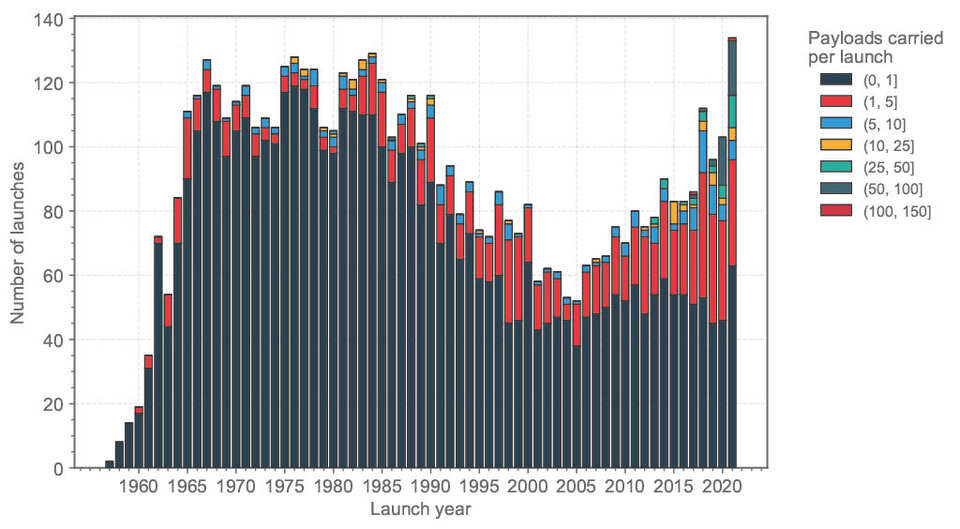Travelling into space used to be a lonely affair - now many satellites ride-share into orbit.