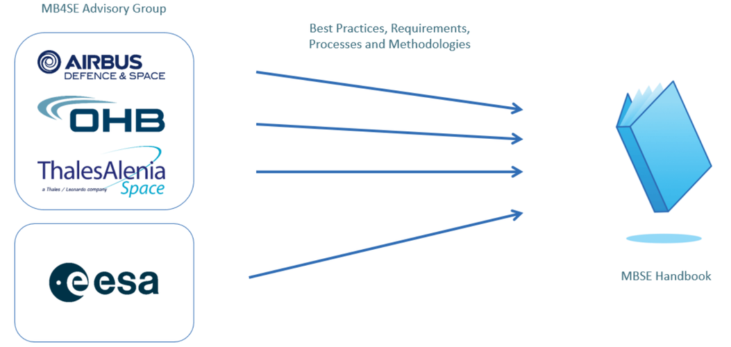 Harmonising MBSE standards