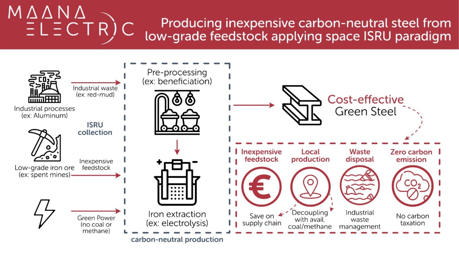 Green steel for the green deal