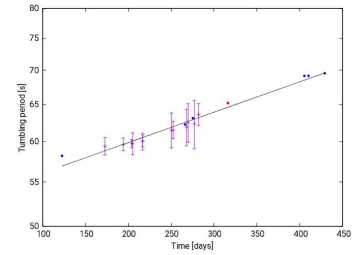 Tumbling Period of the CZ-3B (2019-090D) Rocket Body