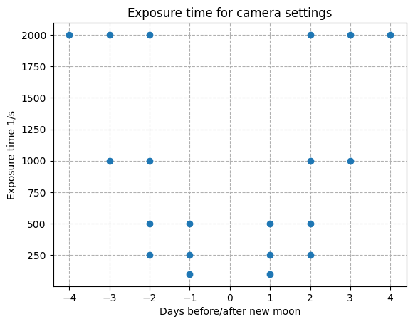 A graph showing which exposure settings to use for taking pictures of the new moon phase with ISO set to 4000. 