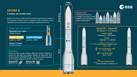 Ariane 6 infographic: at a glance