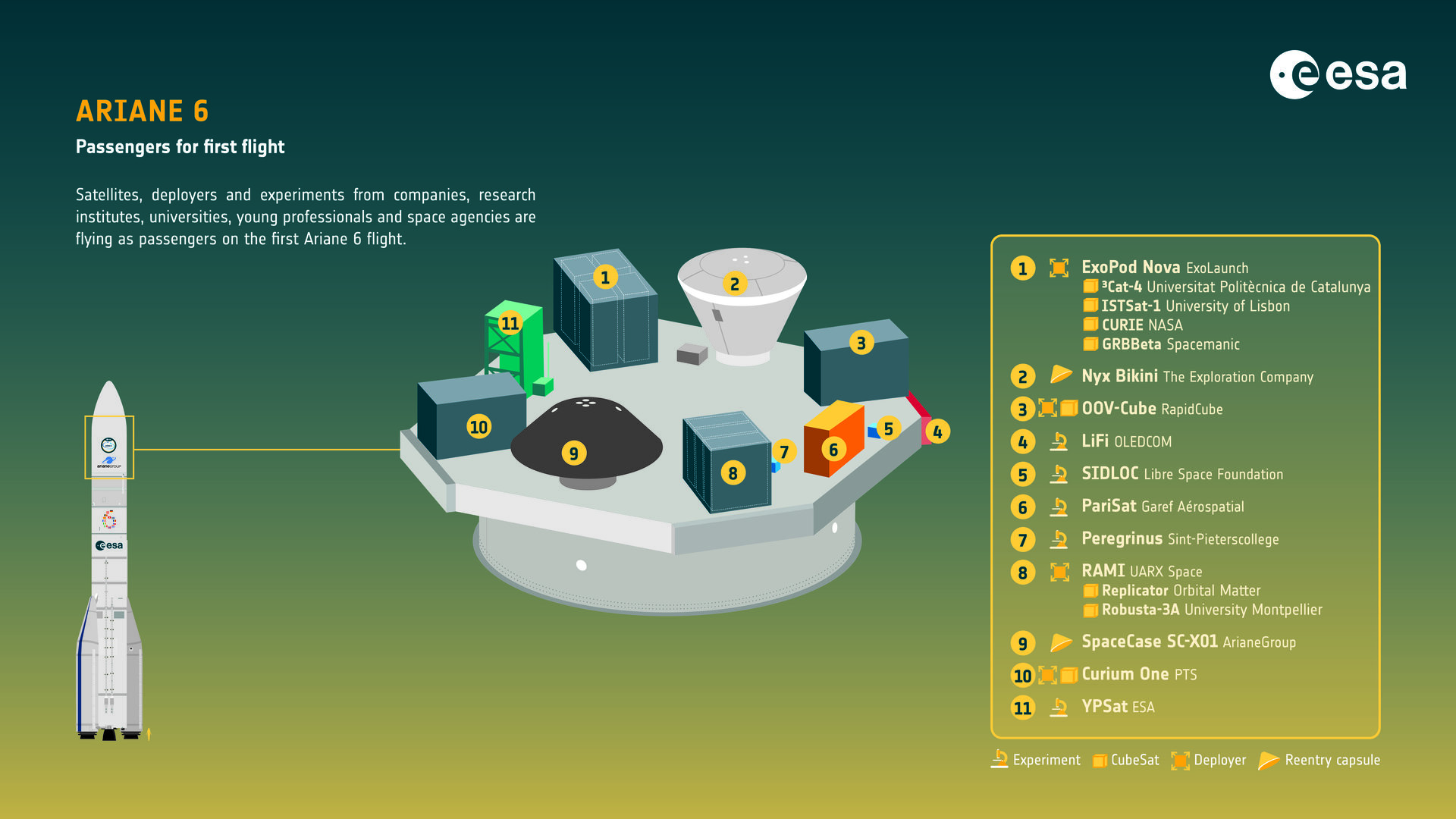 Ariane 6 infographic: first passengers