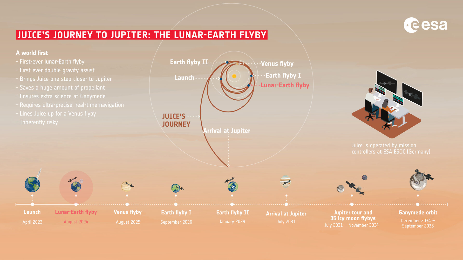 Juice's journey to Jupiter: the lunar-Earth flyby