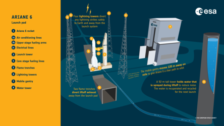 Ariane 6 infographic: launch pad