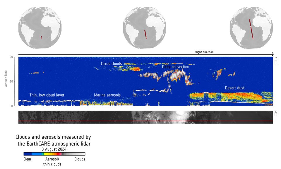 Different aerosols and clouds over the Atlantic