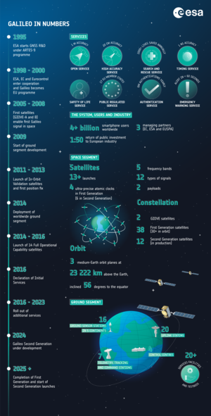 Galileo in numbers