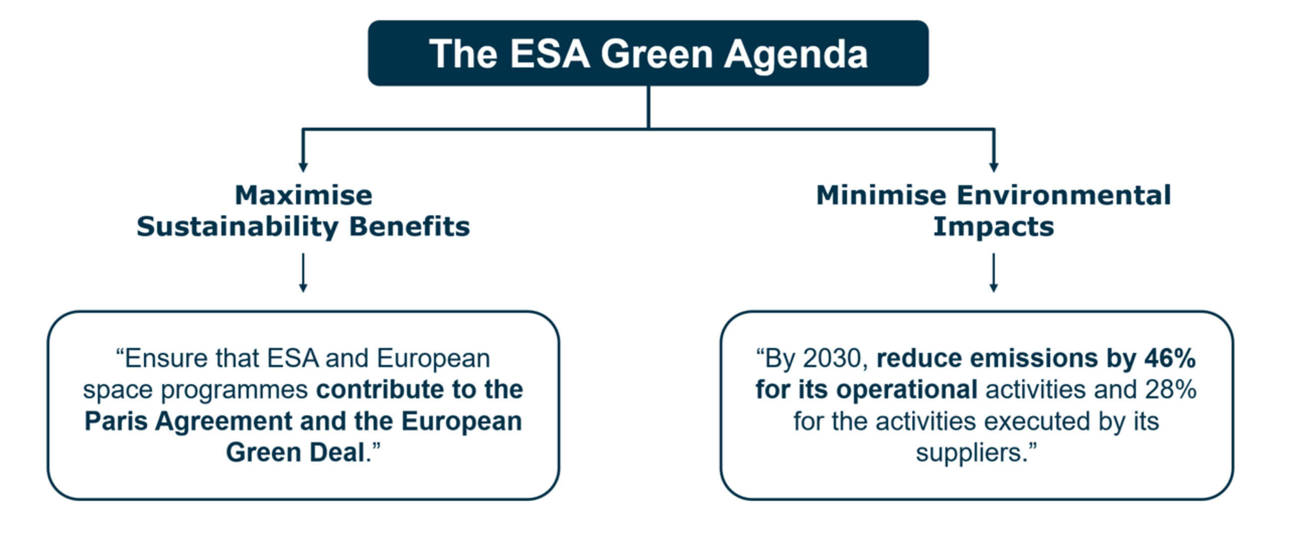 Objectives of the ESA Green Agenda 
