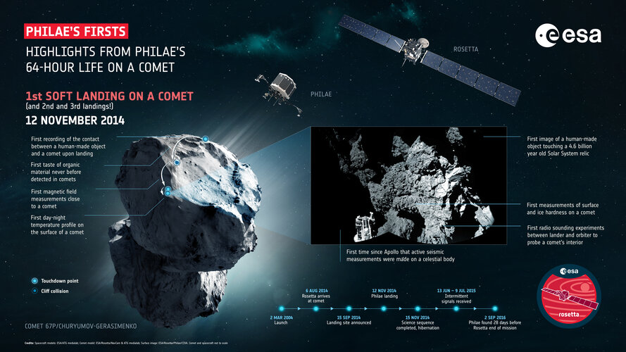 Highlights from Philae's 64-hour life on a comet