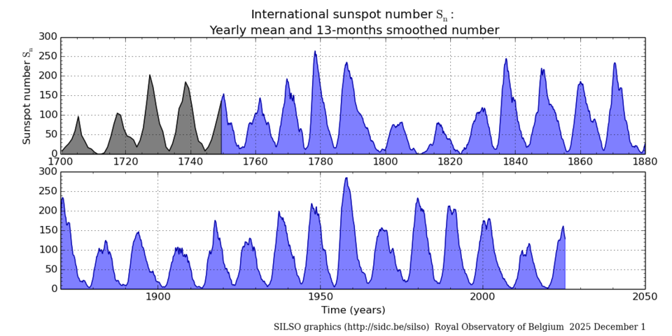 SILSO tracks the solar cycle using the number of sunspots
