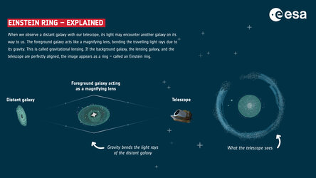 Infographic explaining how an Einstein Ring is formed