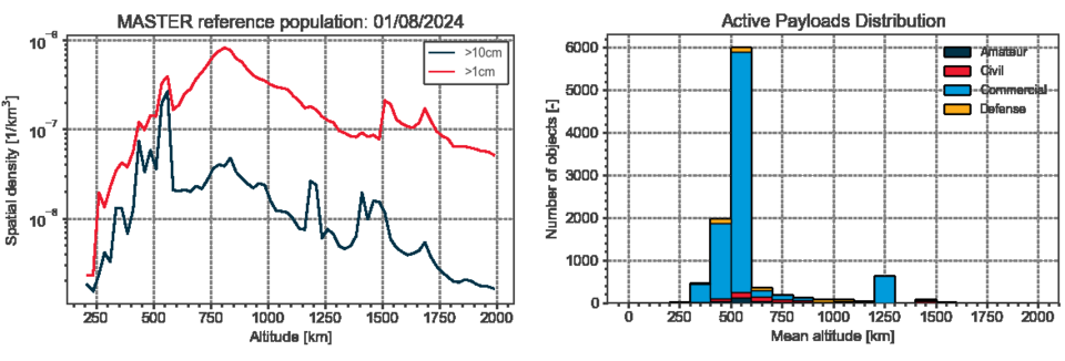 ESA Space Environment 2025 figure 2: Left: Density of space objects larger than 10 and 1 cm (including active satellites) in low-Earth orbits. Right: Active payloads distribution across altitudes. 