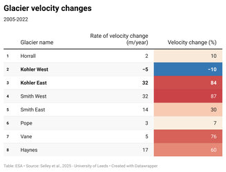 Glacier velocity change 2005–2022 in numbers