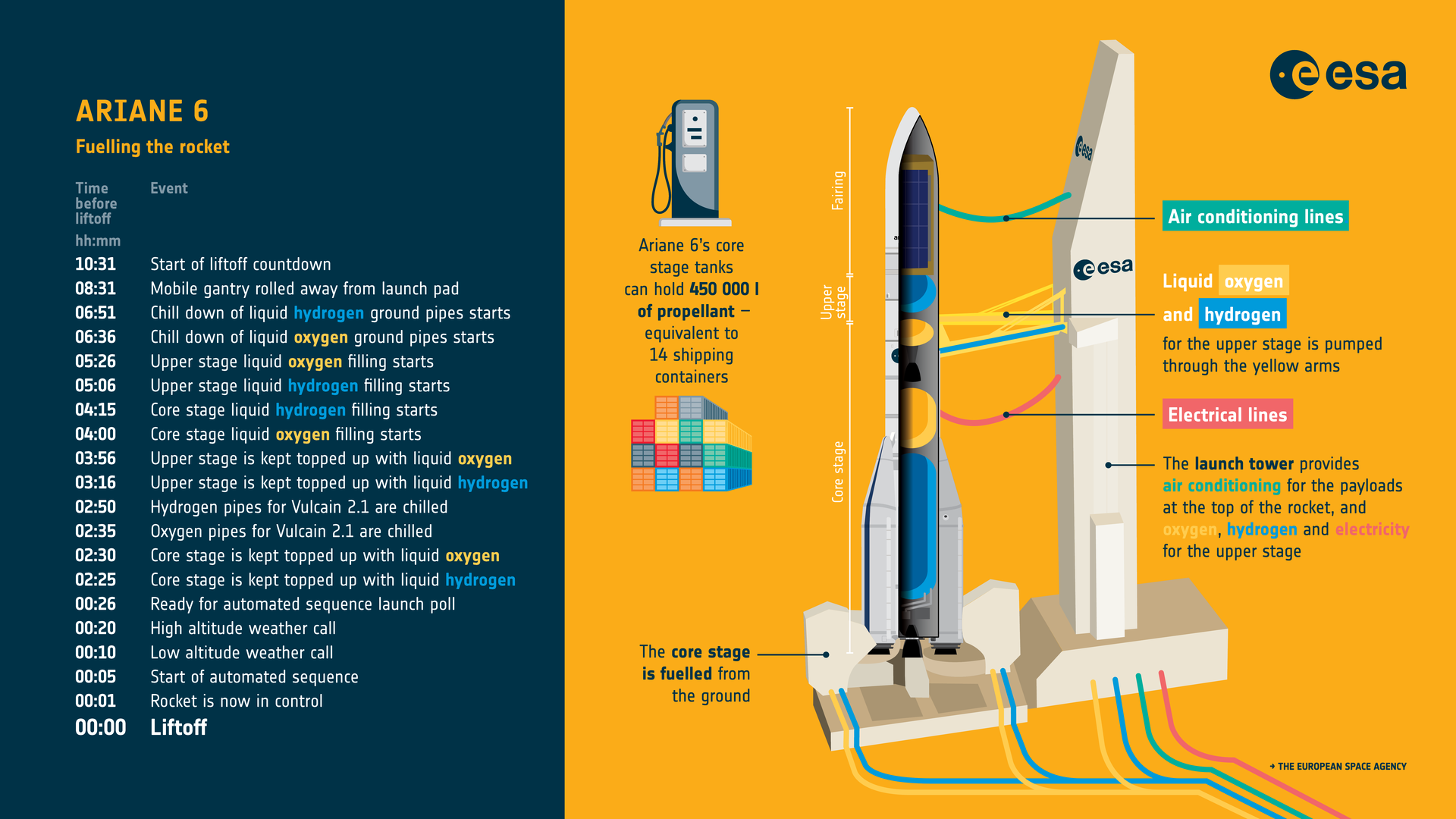 Ariane 6 infographic: countdown to liftoff
