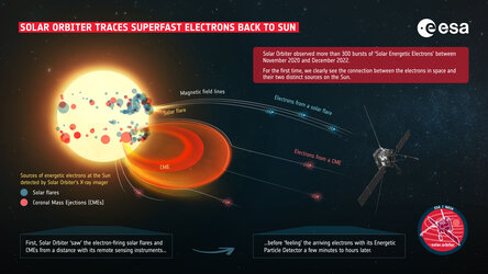 Infographic explaining how Solar Orbiter let us see the connection between energetic electrons in space and their sources on the Sun