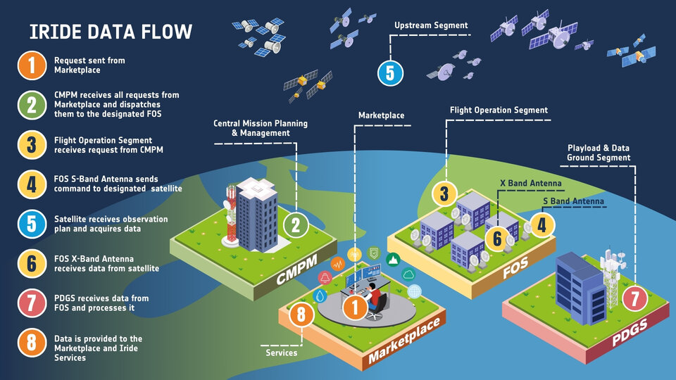 IRIDE data flow (click to zoom in)