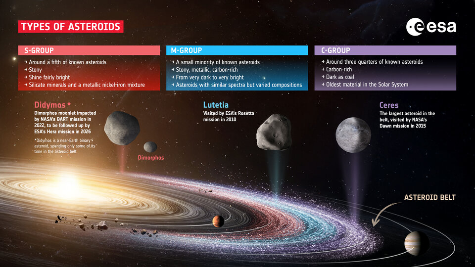 Types of asteroids