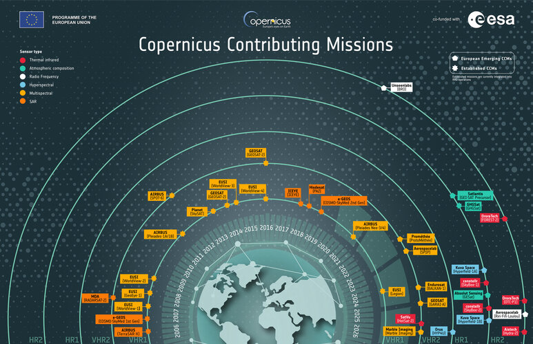 Copernicus Contributing Missions
