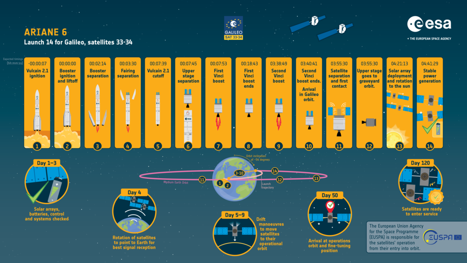 Galileo launch 14 timeline on Ariane 6