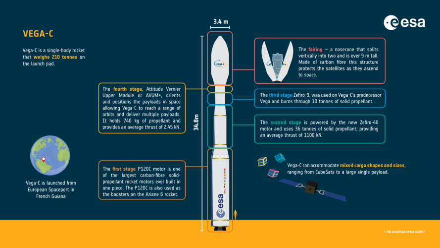 Vega-C overview infographic