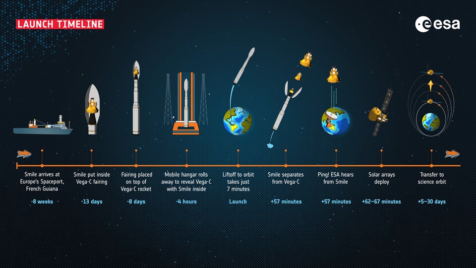 Smile launch timeline